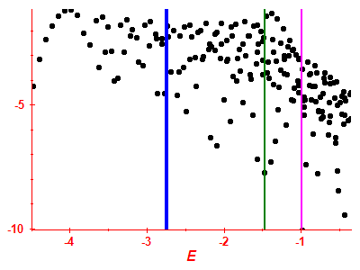 Strength function log